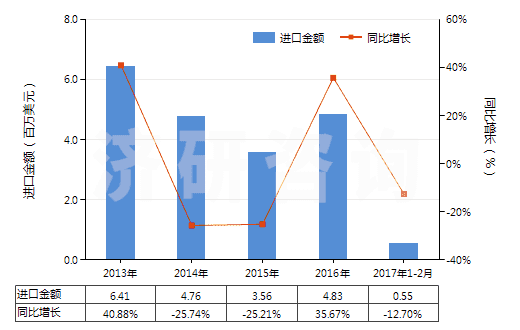 2013-2017年2月中國初級形狀的藻酸及鹽和酯(HS39131000)進(jìn)口總額及增速統(tǒng)計(jì)